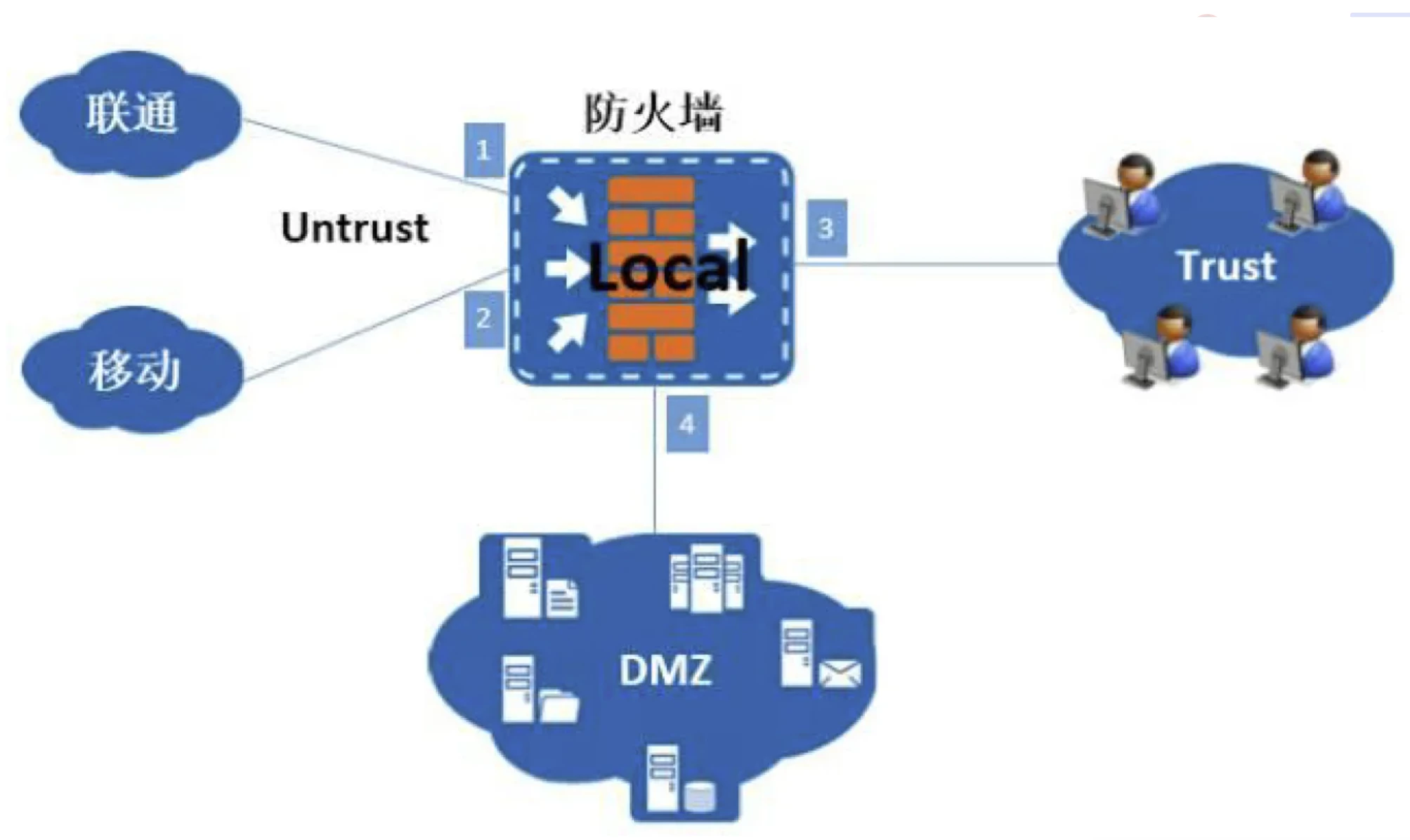 华为防火墙安全区域介绍及配置